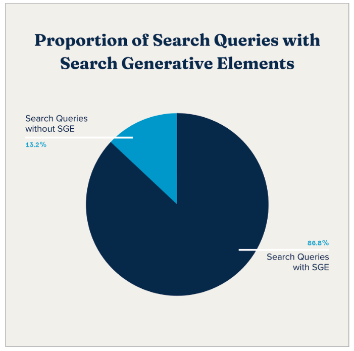 Pie graph of the proportion of search queries with search generative elements.